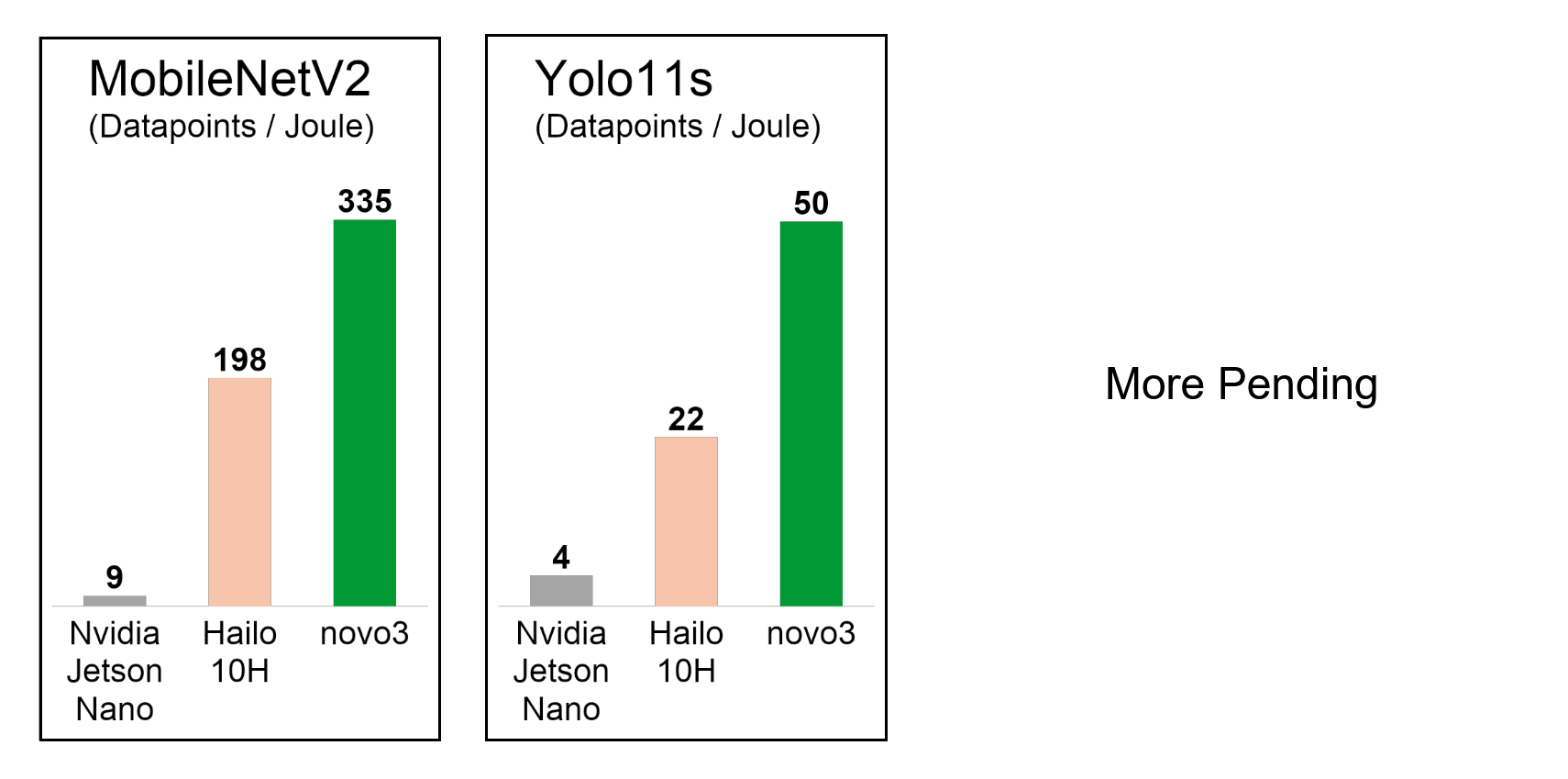 Datapoints per Joule — MobileNetV2 37× and Yolo11s 13× vs. Nvidia Jetson Nano and Hailo 10H