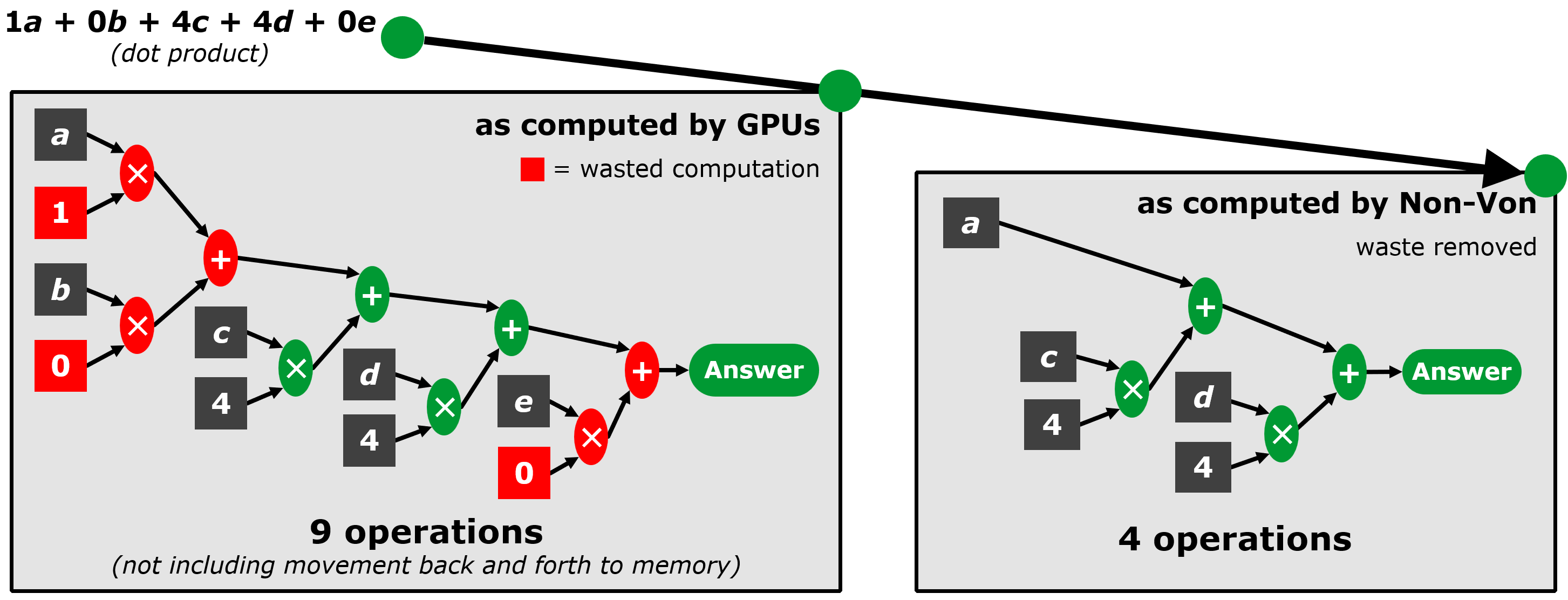 GPU computes 9 operations including wasted computation; Non-Von computes only 4